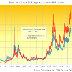 黄金创下周新高，白银创数十年新高