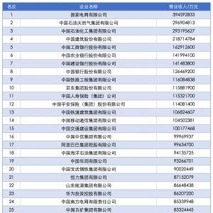 2025中国企业500强发布，15家企业年营业收入超1万亿元