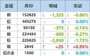 9月12日LME金属库存及注销仓单数据