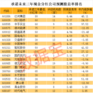 601886，承诺分红王！三年分红率不低于80%，预测股息率超6%