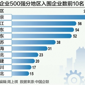 北京稳坐中企500强“第一城”