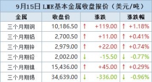 金属普涨 期铜升至15个月最高，受美元走软提振【9月15日LME收盘】 ...