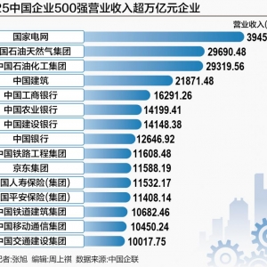 2025中企500强出炉：北京稳坐“第一城”，华为研发最猛