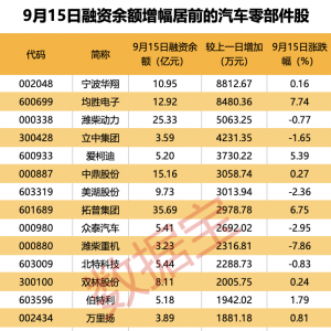 汽零股持续爆发！杠杆资金大手笔加仓这些股