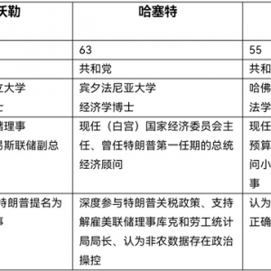 下一任美联储主席将花落谁家？对市场影响几何？