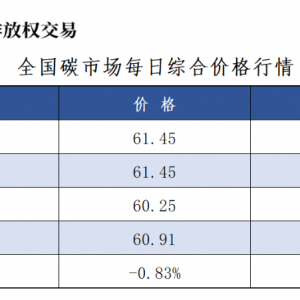 9月16日全国碳市场价跌0.83% 碳排放配额总成交1505975吨【交易日报】 ...