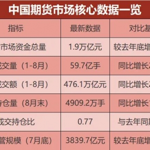 期货市场资金总量再创历史新高！2万亿大关突破在望