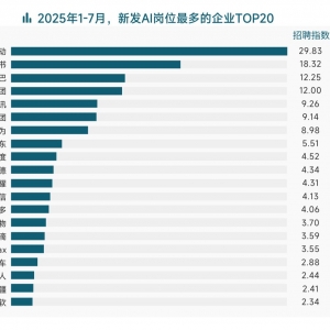 大厂疯抢AI人才！报告：字节跳动、小红书、阿里巴巴岗位最多 搜索算法“5岗争2人” ...