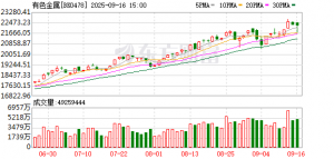 美联储降息渐近 有色板块大幅回调！啥原因？