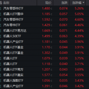 机器人概念爆拉，相关ETF创新高！如何抓投资机会？
