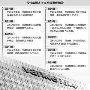 万科再获深铁集团借款 累计金额已近260亿元
