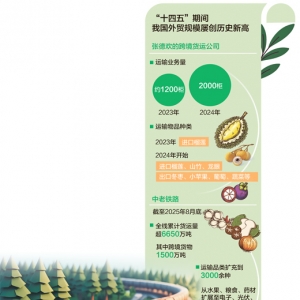 从中老铁路透视外贸新动能（大数据观察·点读“十四五”）