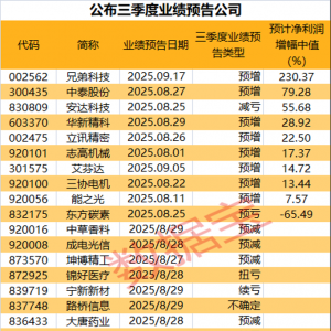 前三季净利润暴增！002562，开盘1分钟涨停