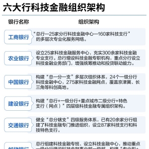 六大行科技金融全梳理：多层次组织架构成型，贷款、客户双增 ...