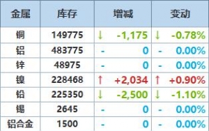 9月16日LME金属库存及注销仓单数据
