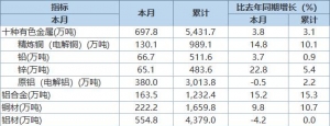 统计局：8月电解铜产量同比增加14.8% 十种有色金属产量同比增3.8% ...