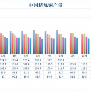统计局：8月中国铜产量环比小增 9月铜产量预期下降