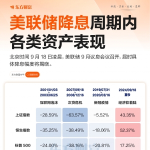 美联储今晚议息！一图了解降息周期内各类资产表现