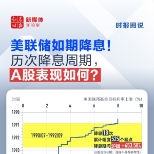 时报图说丨美联储如期降息25基点！历次降息周期，A股表现如何？ ...