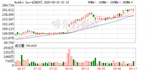 Reddit寻求与谷歌达成新一轮内容授权协议 谋求动态定价分享AI红利 ...