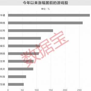 破圈出海！这一行业涨幅冲进前三