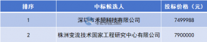 华润100MW组串式逆变器采购：禾望、时代电气入围