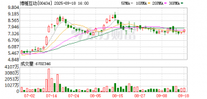 博雅互动：完成3.7亿港元比特币购买 共购入约411枚比特币