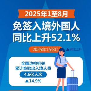 1至8月免签入境外国人同比上升52.1%