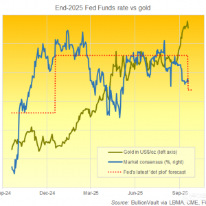 黄金、白银下跌，美联储降息导致美元和债券收益率上升