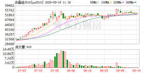 对多晶硅价格预期过高！高盛“变脸”看空光伏