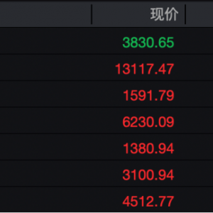 盘中突变！创业板指一度翻绿