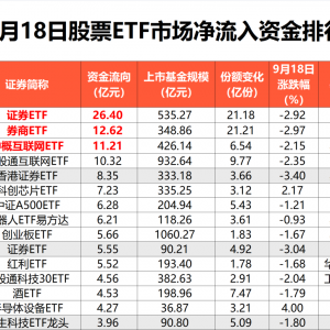 9月18日股票ETF市场净流入资金超100亿元，券商、中概互联板块等成为“吸金”主力 ...