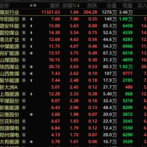 部分地区煤价回暖、下游节前补库预期、供需望改善 煤炭板块逆势上涨【SMM快讯】 ...