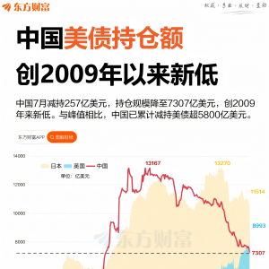 降超5800亿！中国美债持仓创16年新低 英国疯狂增持