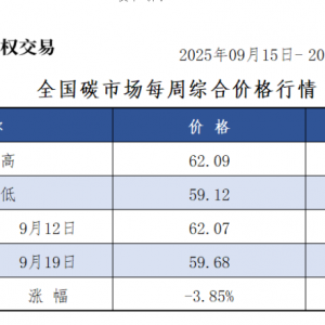 本周全国碳市场价跌3.85% 碳排放配额总成交5519692吨【交易周报】 ...