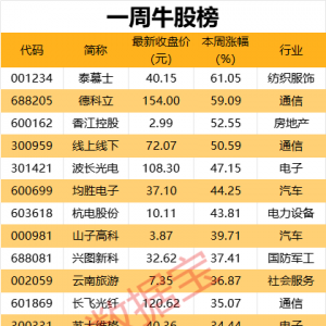 暴涨超61%！本周最牛股出炉