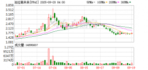 FF宣布4100万美元战略投资纳斯达克上市公司QLGN