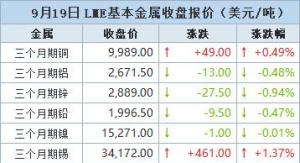 金属多飘绿 期铜上涨，因需求出现改善迹象【9月19日LME收盘】 ...