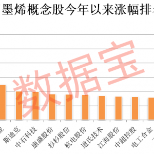 新型石墨烯问世，融资客猛加仓3只低估值股