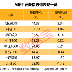 51%赚到钱，24%加仓！投资者一周调查报告出炉