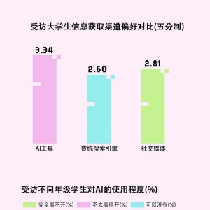 当AI成为受访大学生的“全能伙伴”