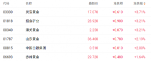 降息周期开启支撑金价 灵宝黄金涨近4%领跑黄金股