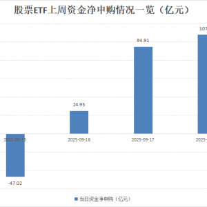 连续三天大举加仓！股票ETF上周资金净流入超286亿元