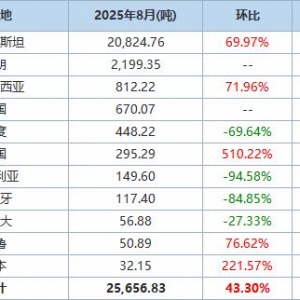 中国8月精炼锌进口量环比增加43.30% 分项数据一览