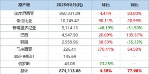 中国8月镍铁进口量同比上升77.96% 分项数据一览