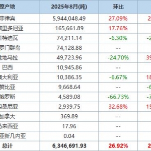 中国8月镍矿砂及其精矿进口量同比增加29.87% 分项数据一览