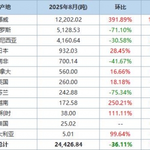 中国8月未锻压镍进口量同比上升172.34% 分项数据一览