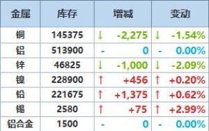 9月19日LME金属库存及注销仓单数据