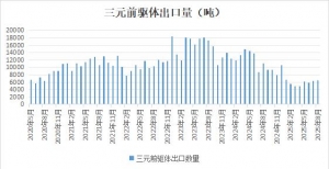 8月中国三元前驱体出口仍处于相对低位