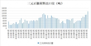 8月中国三元正极材料出口量创单月新高